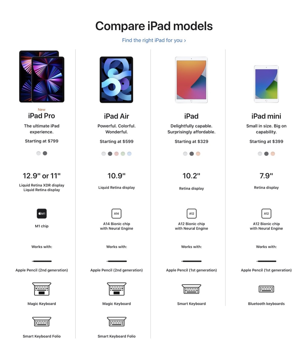 Compare current Apple iPad models - September 2021