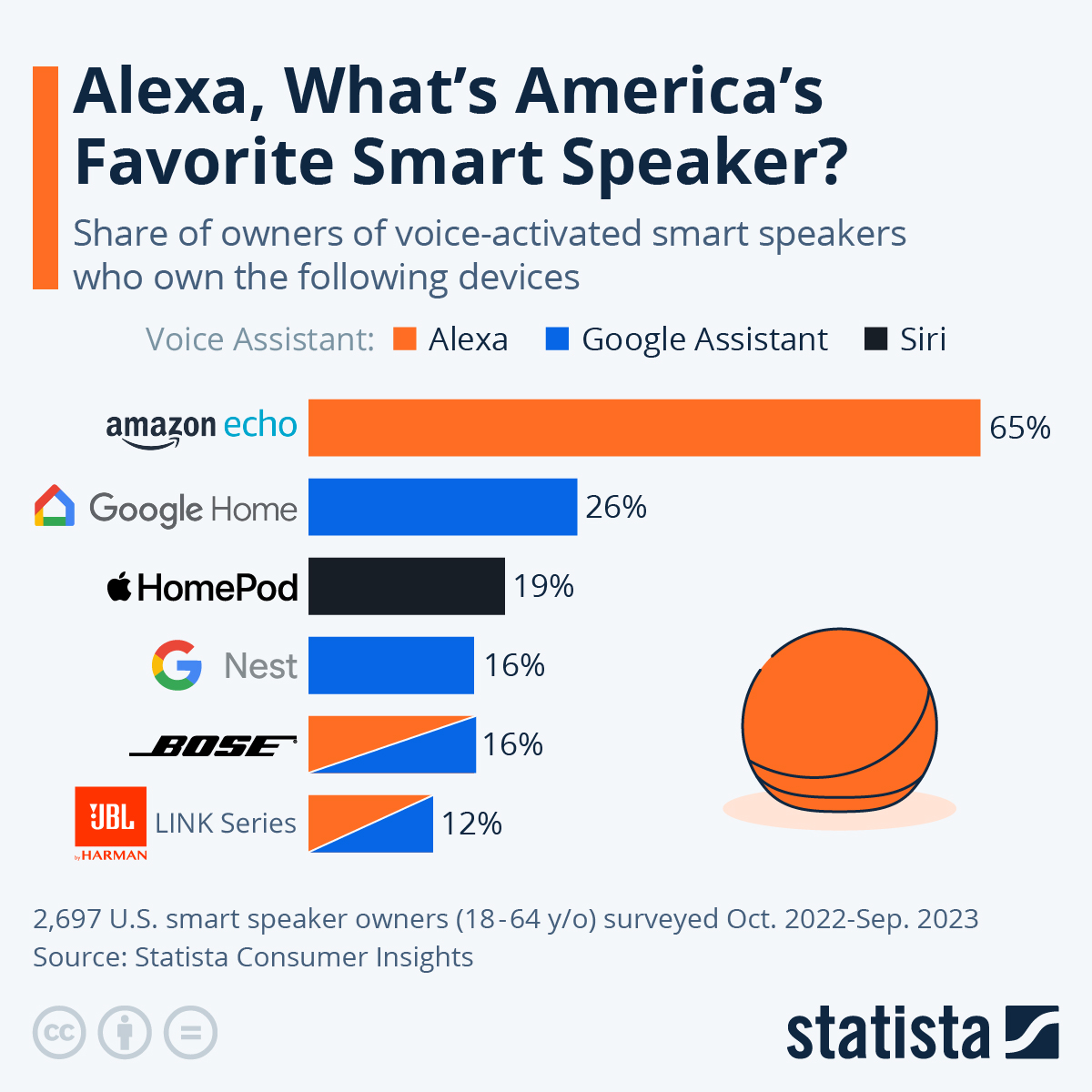 What is the most popular smart speaker in the U.S. in 2023? (chart)