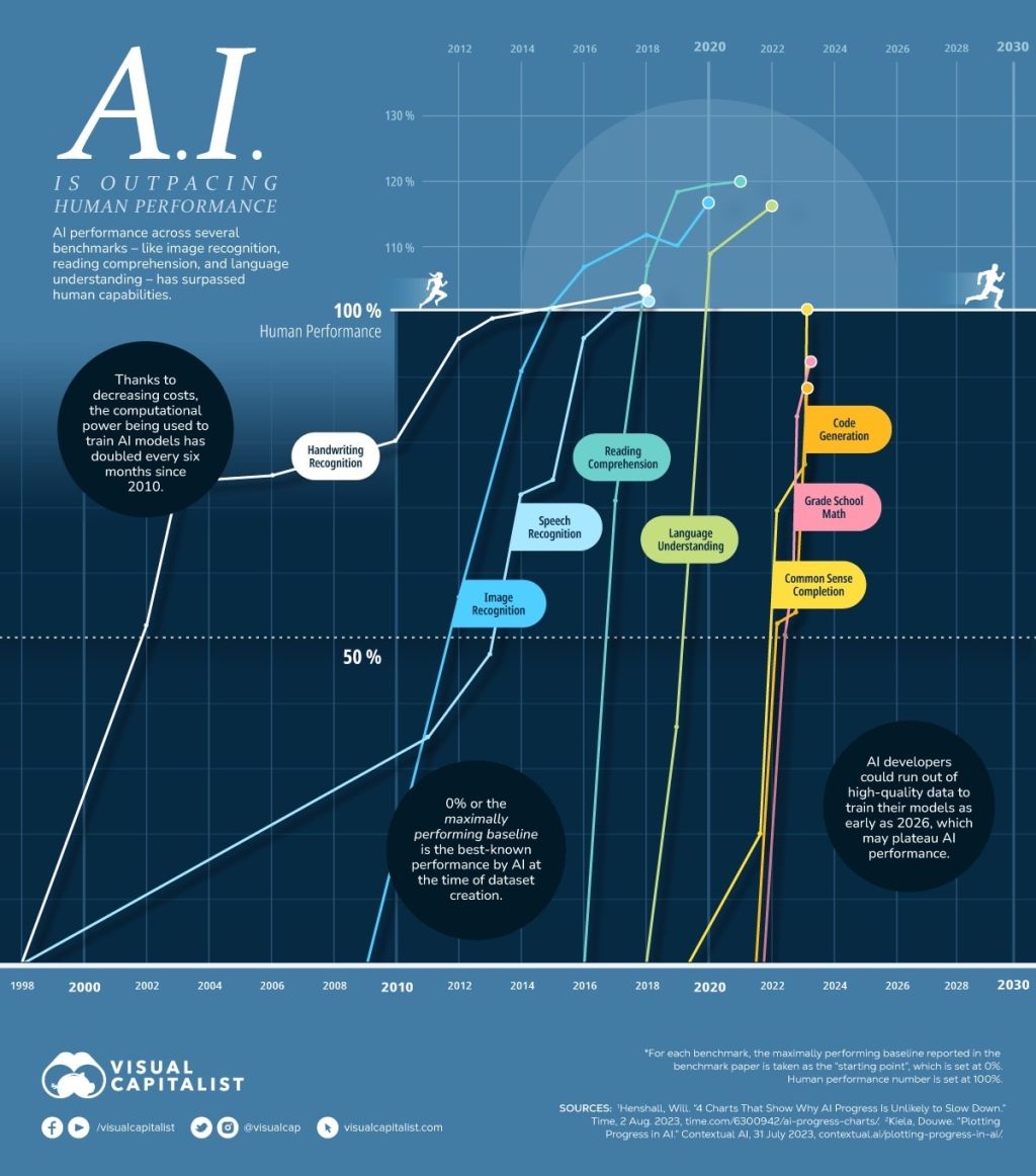 AI vs. human – which one is better in major benchmarks?&nbsp;(chart)