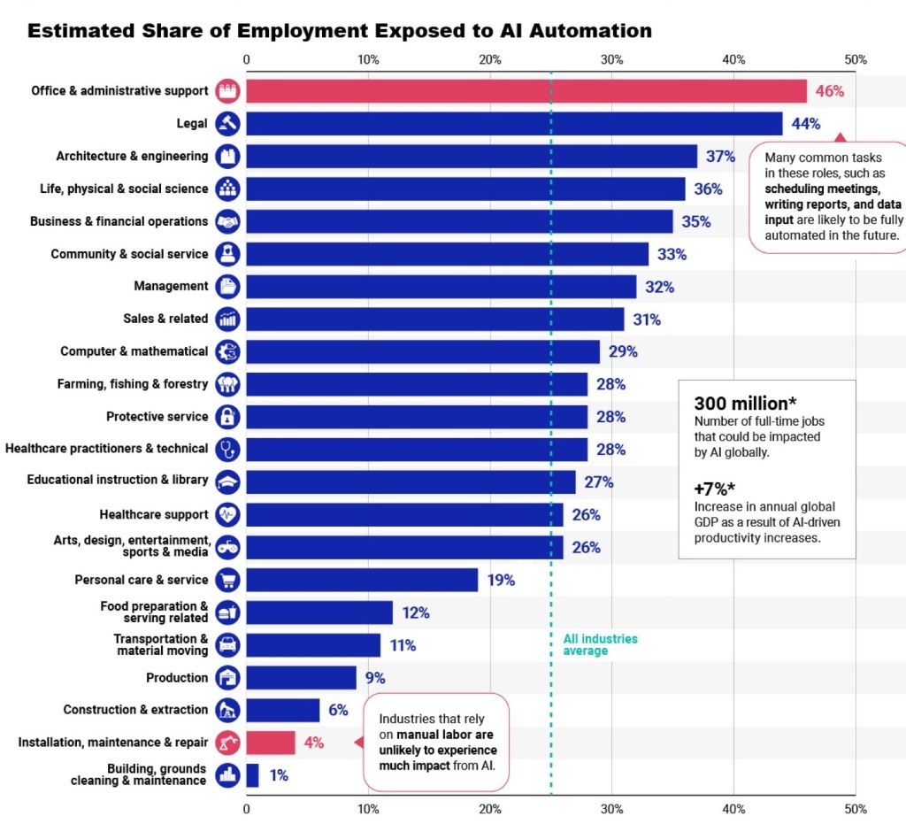 Industries with the highest potential for AI&nbsp;(infographic)