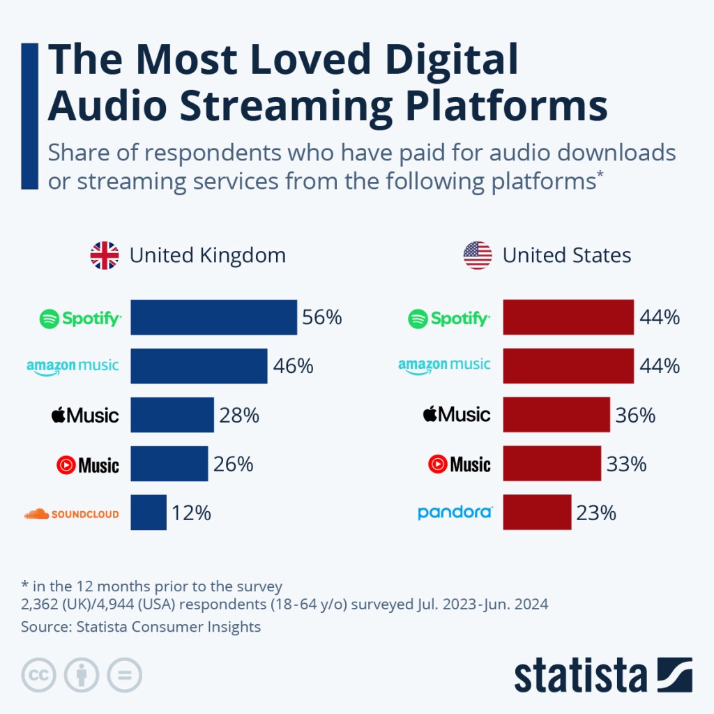 Most popular audio streaming platforms: UK vs. US&nbsp;comparison