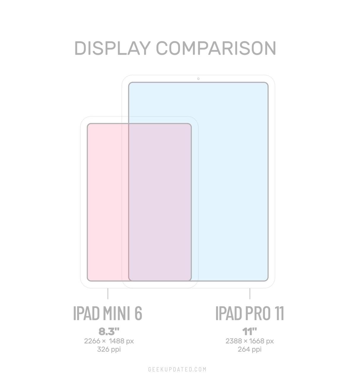 Apple iPad mini 6 vs Pro 11 display size comparison