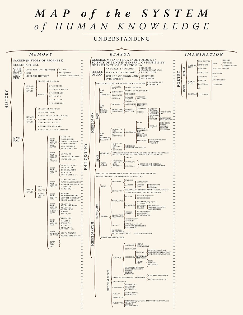 The classic map of human knowledge (English&nbsp;edition)