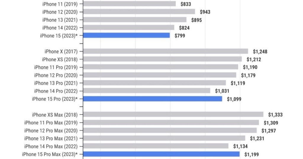 The chart compares prices of all iPhones so far, adjusted for inflation (iPhone 15&nbsp;included)
