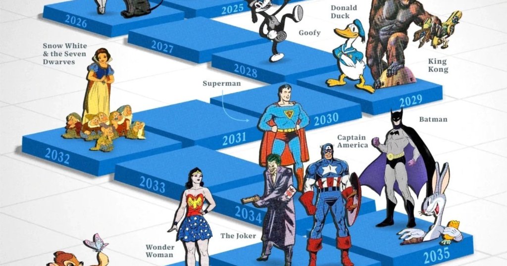 Which popular characters enter the public domain between 2025 and&nbsp;2038?