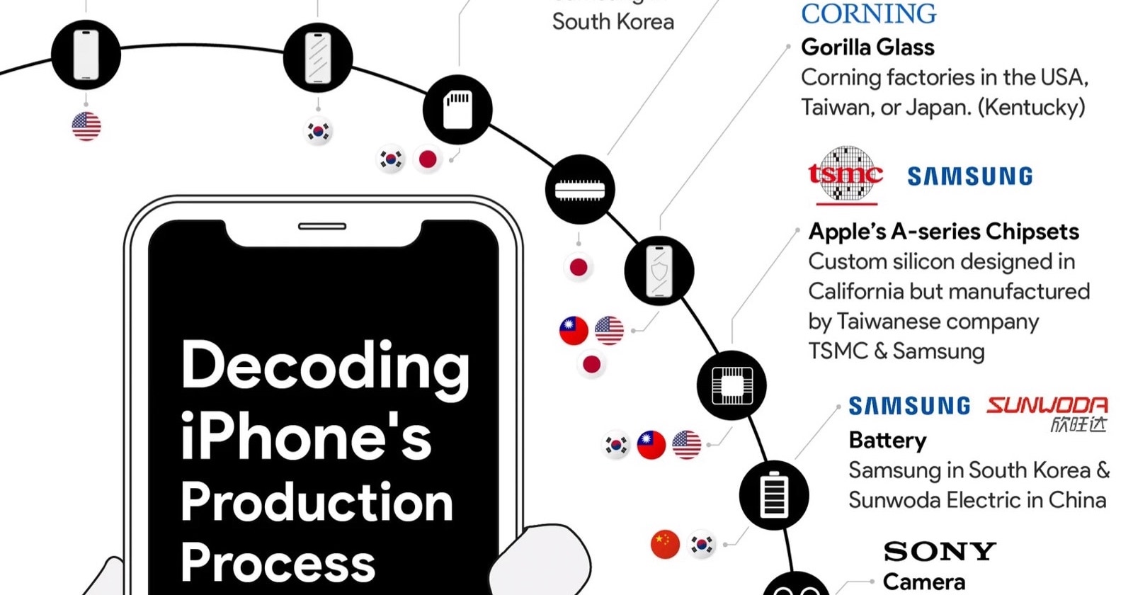 Where is the iPhone made? (chart)