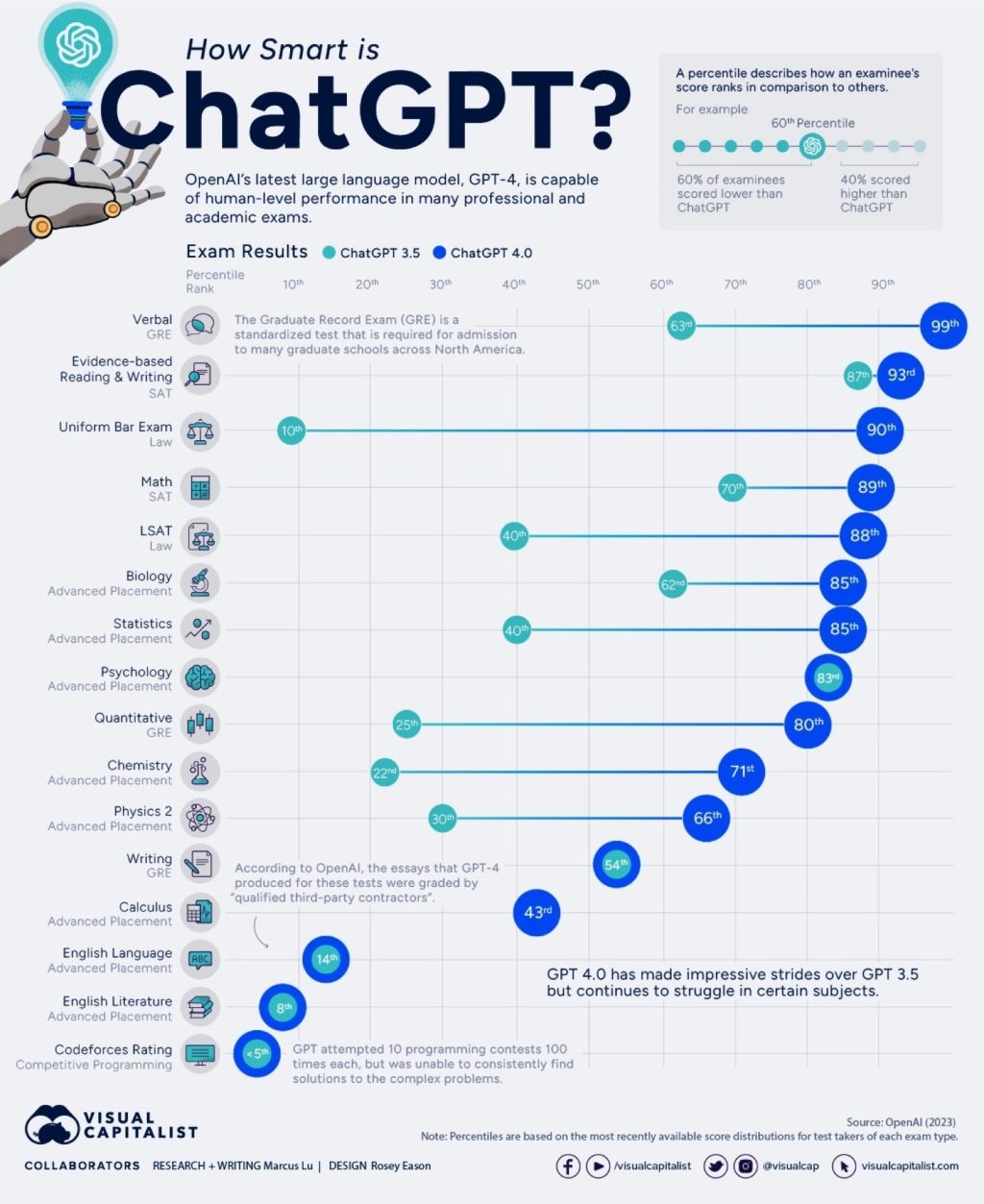 Artificial intelligence vs. humans in academic exams&nbsp;(infographic)